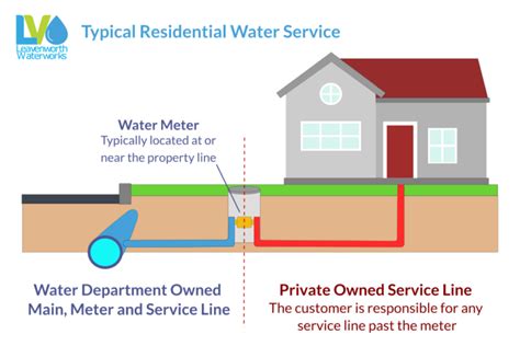 sewer line insurance philadelphia|philadelphia water department insurance.